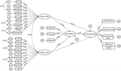 Influence of positive and negative affect on self-management among patients with early chronic kidney disease during the COVID-19 pandemic: The mediating and suppressing effect of ego depletion